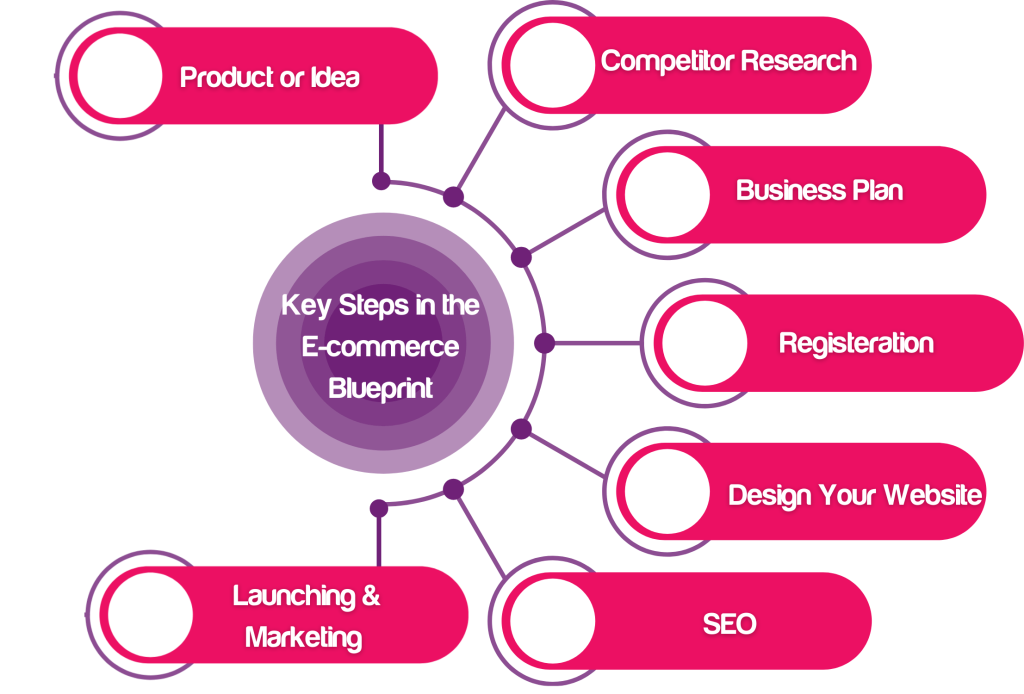 Key Steps in the E-commerce Blueprint