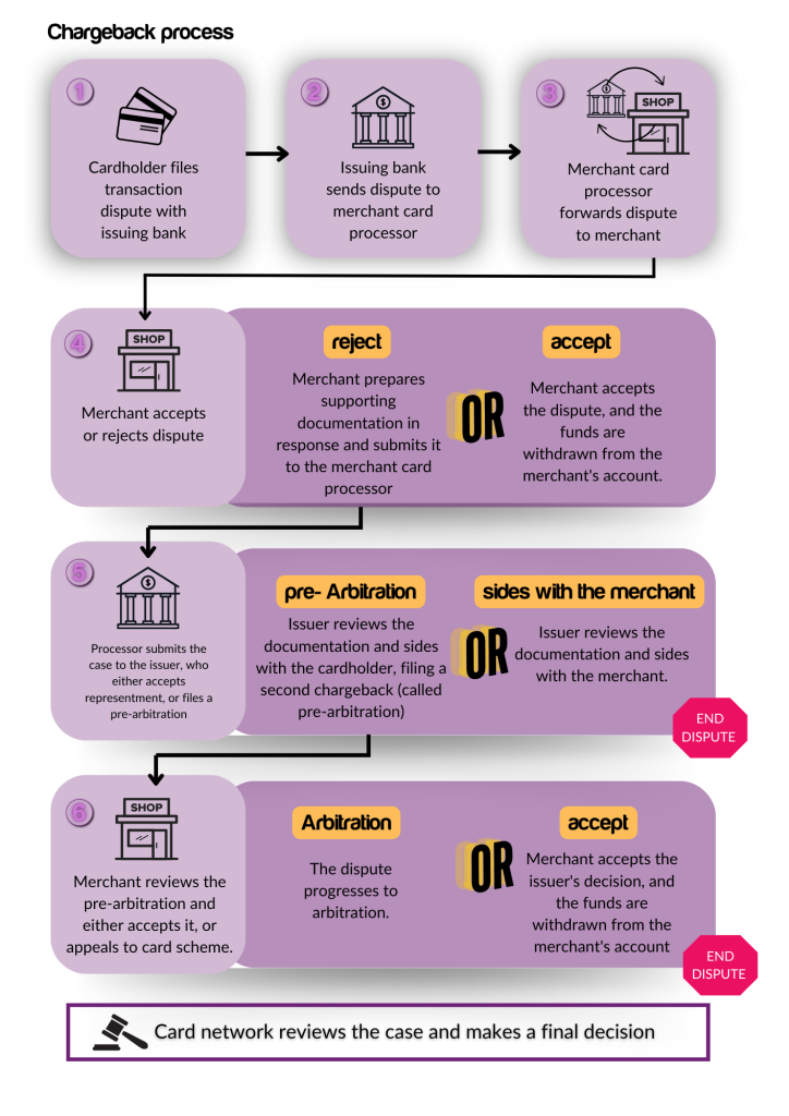 The Chargeback Process: A Step-by-Step Breakdown