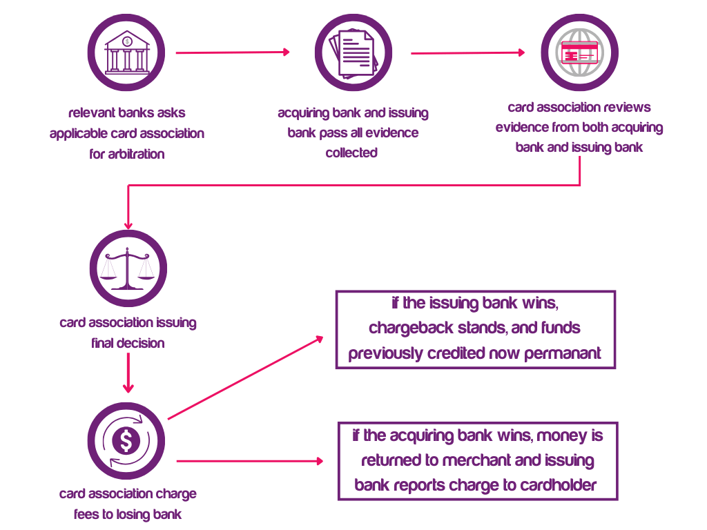 Chargeback Representment process 