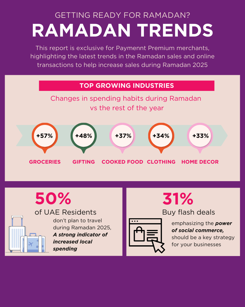 Ramadan 2025 Consumer Trends: How E-commerce and Digital Payments Can Drive Sales Growth
